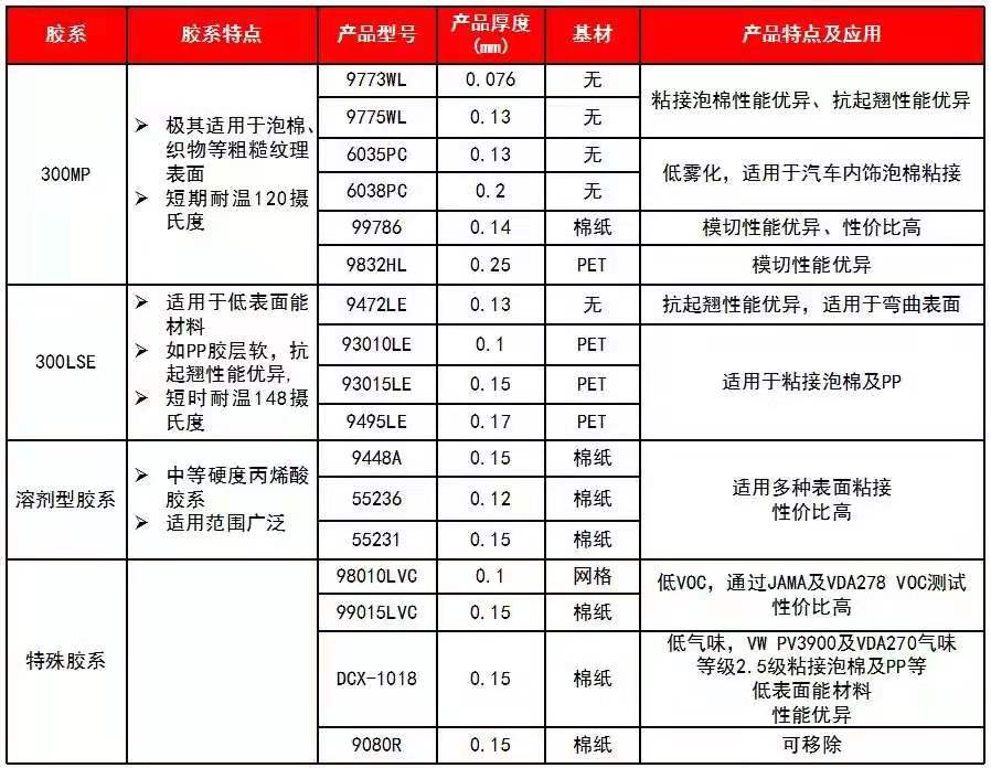 泡棉太軟不好粘？3m雙面膠解決方案了解一下！