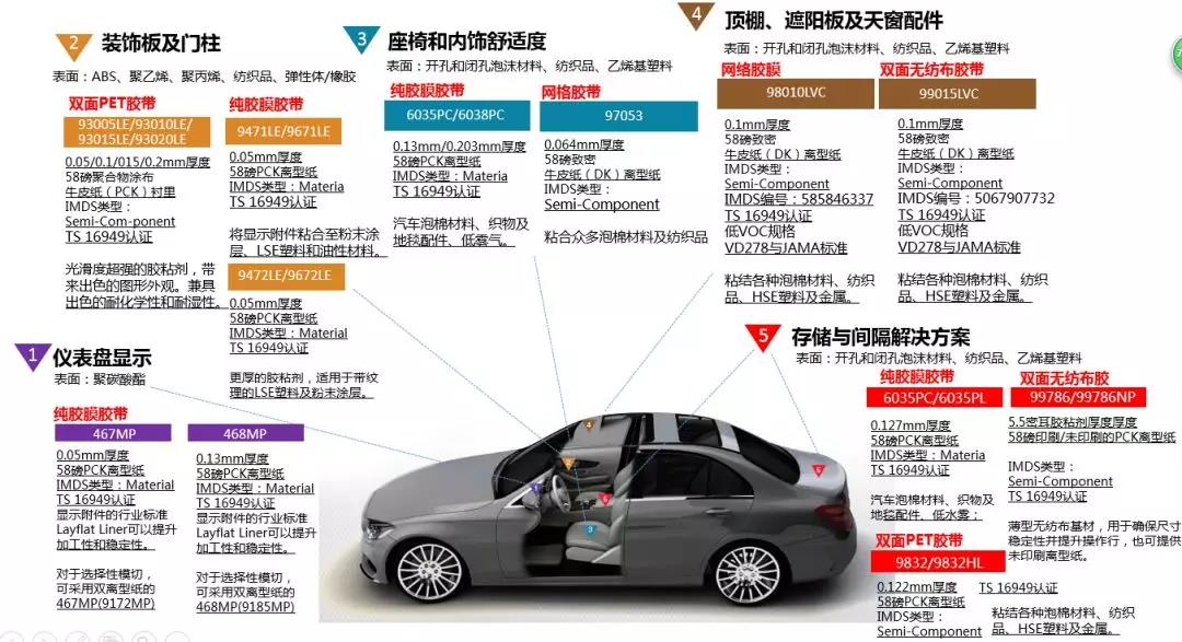 3M膠帶在汽車的多項應用